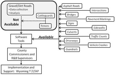 Picture of Unpaved Roads Asset Management components