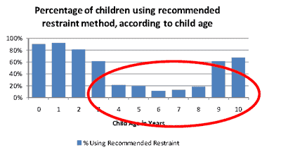 Table of Recommended Restraint